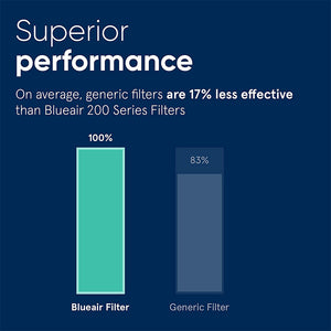 SmokeStop™ Filter for Blueair Classic 200 Series