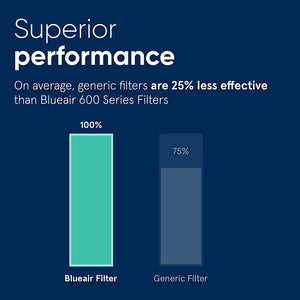 SmokeStop™ Filter for Blueair Classic 600 Series